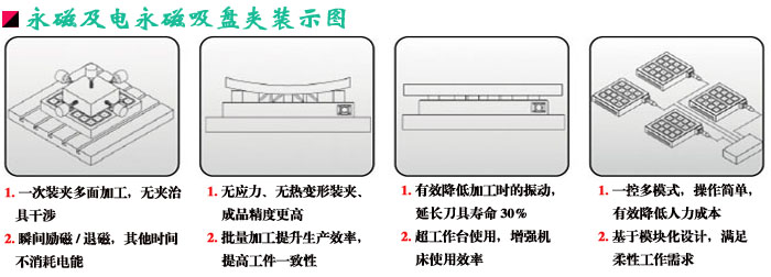 永磁吸盘及磨用电磁吸盘装夹